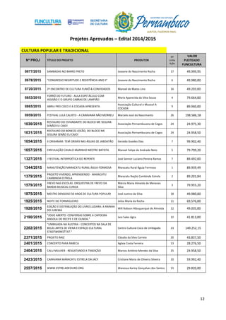 Projetos Aprovados – Edital 2014/2015
12
CULTURA POPULAR E TRADICIONAL
Nº PROJ TÍTULO DO PROJETO PRODUTOR
Nº
Linha
Ação
VALOR
PLEITEADO
FUNCULTURA
0677/2015 SAMBADAS NO BARRO PRETO Joseane do Nascimento Rocha 17 49.999,95
0678/2015 "CONGRESSO NEGRITUDE E RESISTÊNCIA ANO II" Joseane do Nascimento Rocha 6 49.980,00
0720/2015 2º ENCONTRO DE CULTURA FUNIÔ & CONVIDADOS Manoel de Matos Lino 16 49.203,00
0853/2015
FORRÓ DO FUTURO - AULA ESPETÁCULO COM
ASSISÃO E O GRUPO CABRAS DE LAMPIÃO
Maria Aparecida da Silva Souza 4 79.664,00
0865/2015 ABRIU PRO COCO E A COCADA APRESENTA
Associação Cultural e Musical A
COCADA
9 89.960,00
0959/2015 FESTIVAL LULA CALIXTO - A CARAVANA NÃO MORREU Marcelo José do Nascimanto 26 198.586,58
1030/2015
RESTAURO DO ESTANDARTE DO BLOCO ME SEGURA
SENÃO EU CAIO!
Associação Pernambucana de Cegos 24 24.975,30
1031/2015
RESTAURO DO BONECO JOCÃO, DO BLOCO ME
SEGURA SENÃO EU CAIO!
Associação Pernambucana de Cegos 24 24.958,50
1054/2015 II ORIXAMAR: TEM ORIXÁS NAS ÁGUAS DE JABOATÃO Geraldo Guedes Dias 7 99.902,40
1057/2015 CIRCULAÇÃO CAVALO MARINHO MESTRE BATISTA Manoel Felipe de Andrade Neto 5 79.799,20
1327/2015 I FESTIVAL INTERPOÉTICA DO REPENTE José Sennor Luciano Pereira Ramos 7 89.492,00
1344/2015 MANUTENÇÃO MARACATU RURAL ÁGUA FORMOSA Maracatu Rural Águia Formosa 1 89.939,49
1379/2015
PROJETO VIVENDO, APRENDENDO - MARACATU
CAMBINDA ESTRELA
Maracatu Nação Cambinda Estrela 2 89.201,84
1579/2015
FREVO NAS ESCOLAS. ORQUESTRA DE FREVO DA
BANDA MUSICAL CURICA
Márcia Maria Almeida de Menezes
Silva
3 79.955,20
1875/2015 MESTRE DENGOSO 50 ANOS DE CULTURA POPULAR José Justino da Silva 18 49.980,00
1925/2015 NOITE DO FORMIGUEIRO Jeilza Maria da Rocha 11 69.576,00
1928/2015
EDIÇÃO E DISTRIBUIÇÃO DO LIVRO LUZIARA: A RAINHA
DO JUREMÁ
Will Robson Albuquerque de Almeida 12 49.035,00
2190/2015
"JOGO ABERTO: CONVERSAS SOBRE A CAPOEIRA
ANGOLA DO RECIFE E DE OLINDA."
Iara Sales Agra 12 41.813,00
2202/2015
"UMBIGADA NA ÁUSTRIA - CONCERTOS NA SALA DE
BELAS ARTES DE VIENA E ESPAÇO CULTURAL
STADTWERKSTTAT."
Centro Cultural Coco de Umbigada 23 149.252,15
2371/2015 PROJETO RAIZ Cláudia da Silva Correia 20 43.837,50
2401/2015 CONCERTO PARA RABECA Aglaia Costa Ferreira 13 28.276,50
2404/2015 CALU MULHER - RESGATANDO A TRADIÇÃO Marcos Antônio Mendes da Silva 25 24.958,50
2423/2015 CARAVANA MARACATU ESTRELA DA JACY Cristiane Maria de Oliveira Silveira 10 59.992,40
2557/2015 WWW.ESTRELADEOURO.ORG Wanessa Kariny Gonçalves dos Santos 15 29.820,00
 