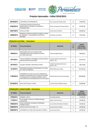 Projetos Aprovados – Edital 2014/2015
15
2076/2015 "NAUFRÁGIOS DE PERNAMBUCO" Eric Laurence de Araújo Loiola 16 39.992,40
2392/2015
CATÁLOGO DO MUSEU DO INSTITUTO
ARQUEOLÓGICO, HISTÓRICO E GEOGRÁFICO
PERNAMBUCANO
Edmar Fernandes de Araujo Gomes 14 59.997,60
2447/2015 FUSCA CULTURAL Paulo César de Oliveira 10 90.802,40
2556/2015
MARACATU ESTRELA DE OURO DE ALIANÇA: 50 ANOS
DE TRADIÇÃO - CATALOGAÇÃO DO ACERVO DE
MEMÓRIA
Leonardo Luiz da Silva 13 79.913,60
PESQUISA CULTURAL - Patrimônio
Nº PROJ TÍTULO DO PROJETO PRODUTOR
Nº
Linha
Ação
VALOR
PLEITEADO
FUNCULTURA
0908/2015
REPATRIAÇÃO DIGITAL DO ACERVO AFRO
PERNAMBUCANO SOB A GUARDA DO CENTRO
CULTURAL SÃO PAULO
Charles Douglas Martins 3 98.860,32
0973/2015
"FREVO, MEMÓRIA E PATRIMÔNIO: INTERLOCUÇÕES E
DIÁLOGOS PARA SALVAGUARDA"
Instituto de Desenvolvimento e
Gestão - IDG
5 85.975,44
0974/2015 COLEÇÃO "MESTRES E MESTRAS DO FREVO"
Instituto de Desenvolvimento e
Gestão - IDG
6 48.673,80
1016/2015
INVENTÁRIO NACIONAL DE REFERENCIAS CULTURAIS
DO "URSO DE CARNAVAL"
Mário Ribeiro dos Santos 4 215.536,20
1169/2015
PATRIMÔNIO CULTURAL NA ILHA DE FERNANDO DE
NORONHA: ARQUEOACUSTICA, PESQUISA DE CAMPO
E MAPEAMENTO DA PAIXAGEM SONORA A PARTIS
DAS PERSPECTIVAS EM BIOPSICOACUSTICA APLICADAS
Daniela Patrícia Ferreira de Azevedo 2 100.000,00
2318/2015 RECIFE ARTE PÚBLICA: VITRAIS Lúcia de Fátima Padilha Cardoso 1 99.996,00
FORMAÇÃO E CAPACITAÇÃO - Patrimônio
Nº PROJ TÍTULO DO PROJETO PRODUTOR
Nº
Linha
Ação
VALOR
PLEITEADO
FUNCULTURA
0798/2015 CAMARÁS - ANO III Eliz Galvão da Silva 5 19.950,00
1726/2015
ZÉ DO CARMO - ESTÉTICA E CRIAÇÃO DO ANJO
CANGACEIRO
Edjane Vicente Pereira 7 44.999,36
1969/2015
MUSEU KAPINAWÁ: EDUCAÇÃO PATRIMONIAL
FAZENDO ESCOLA
Lara Erendira Almeida de Andrade 1 64.962,56
2306/2015 ACERVO EDUCATIVO DO MAC - PE Janaisa Gomes Cardoso 4 59.966,40
2466/2015 PATRIMÔNIO CULTURAL NAS ESCOLAS DE VICÊNCIA Paulo Donato Rosa 6 29.992,20
 