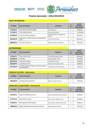 Projetos Aprovados – Edital 2014/2015
16
ARTES INTEGRADAS
Nº PROJ TÍTULO DO PROJETO PRODUTOR
Nº
Linha
Ação
VALOR
PLEITEADO
FUNCULTURA
0756/2015 O DIA EM QUE A MORTE SAMBOU Riccardo Zahra 4 39.998,70
1015/2015 "SITE OUTROS CRITICOS" Fernanda Lima Maia 5 29.316,00
2136/2015 "FESTA DO COCO DE IGARASSU"
Sebastião Albemar Gonçalves de
Araújo
3 99.719,56
2324/2015
CONTINUUM - FESTIVAL DE ARTE E TECNOLOGIA DO
RECIFE
Lilian Pimentel Nunes 2 198.954,80
2500/2015 CULTURA E COISA E TAL Alexandre José Lira de Morais 1 99.975,92
GASTRONOMIA
Nº PROJ TÍTULO DO PROJETO PRODUTOR
Nº
Linha
Ação
VALOR
PLEITEADO
FUNCULTURA
0750/2015 FEIRA LIVRE DO POÇO Cecilia Montenegro Lemarié 2 149.949,46
1239/2015 QUITANDA Juliano Mendes da Hora 4 59.999,68
2221/2015 COZINHA DE QUINTAL Irma Brown Sampaio 1 50.000,00
2255/2015 O CENÁRIO DE PETITA Agira Filmes Produções LTDA. 3 49.807,80
2314/2015
A SAIDEIRA: BREVE HISTÓRIA CULTURAL DA CERVEJA
EM PERNAMBUCO
José Adriano Feitoza Apolinário 3 49.940,10
PESQUISA CULTURAL - Gastronomia
Nº PROJ TÍTULO DO PROJETO PRODUTOR
Nº
Linha
Ação
VALOR
PLEITEADO
FUNCULTURA
1085/2015 HISTÓRIAS BEM TEMPERADAS Mônica Laranjeira Jácome 1 49.963,83
FORMAÇÃO E CAPACITAÇÃO - Gastronomia
Nº PROJ TÍTULO DO PROJETO PRODUTOR
Nº
Linha
Ação
VALOR
PLEITEADO
FUNCULTURA
0673/2015 BOLOS DE PERNAMBUCO ANO II Maria José Barbosa de Souza Aquino 1 39.926,25
0737/2015 PROJETANTO CULTURA Loa Turismo e Vivências Ltda. 5 49.948,50
0742/2015 GASTRONOMIA É MEU NEGÓCIO Loa Turismo e Vivências LTDA - ME 4 29.991,15
1056/2015 SABOR E MEMÓRIA DOS ENGENHOS DE AÇÚCAR Marcela Saturno da Silva 2 39.973,50
 