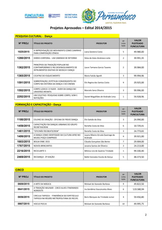 Projetos Aprovados – Edital 2014/2015
2
PESQUISA CULTURAL - Dança
Nº PROJ TÍTULO DO PROJETO PRODUTOR
Nº
Linha
Ação
VALOR
PLEITEADO
FUNCULTURA
1025/2015
A IMPROVISAÇÃO DO MOVIMENTO COMO CAMINHO
PARA COMPOSIÇÃO CÊNICA
Liana Gesteira Costa 5 49.980,00
1280/2015 DIÁRIO CORPORAL - UM CAMINHO DE RETORNO Silvia de Góes Alcântara Leite 2 39.991,35
1362/2015
PRINCÍPIOS DA TRADIÇÃO POPULAR NO
CONTEMPORÂNEO E NO DESENVOLVIMENTO DE
INTRUMENTOS DIGITAIS DE MÚSICA E DANÇA
Laura Tamiana Garcia Tavares 2 39.984,00
1365/2015 CICATRIZ DO ESQUECIMENTO Maria Falcão Agrelli 3 99.994,96
1591/2015
SOBREPOSIÇÃO: ESTÉTICAS CONVERGENTES DO
CORPO NA HISTÓRIA DA DANÇA E DO CINEMA
Elis Regina dos Santos Costa 4 29.925,00
1592/2015
CORPO LÚDICO: O FAZER - DIZER DA DANÇA NO
UNIVERSO INFANTIL
Marcelo Sena Oliveira 3 99.996,00
2292/2015
UM COLETIVO: PESQUISAS SOBRE CORPO, SOM E
NOTAÇÕES
Daniel Magalhães de Andrade Lima 1 59.928,96
FORMAÇÃO E CAPACITAÇÃO - Dança
Nº PROJ TÍTULO DO PROJETO PRODUTOR
Nº
Linha
Ação
VALOR
PLEITEADO
FUNCULTURA
1180/2015 CELEIRO DE CRIAÇÃO - OFICINA DE FREVO DANÇA Eliz Galvão da Silva 3 24.990,00
1459/2015
CAPACITAÇÃO EM DANÇAS URBANAS DO GRUPO
RECBETASCREW
Ranielly Costa da Silva 6 10.729,41
1461/2015 "OFICINÃO RECBEATSCREW" Ranielly Costa da Silva 3 24.773,65
1499/2015
A DANÇA COMO IDENTIDADE DA CULTURA AFRO NO
MUSEU POÇO COMPRIDO
Juçara Ribeiro Arruda Queiroga de
Andrade
4 39.921,00
1603/2015 BOLSA ENBC 2015 Cláudia Gonçalves São Bento 7 29.904,00
1767/2015 NOVOS BRINCANTES Janaina Santos de Oliveira 3 24.213,00
2216/2015 RECICLARTE 5 Mônica Lira de Queiroz Trindade 1 99.330,40
2469/2015 RECDANÇA - 4ª EDIÇÃO Ballet Gonzalez Escola de Dança 5 48.373,50
CIRCO
Nº PROJ TÍTULO DO PROJETO PRODUTOR
Nº
Linha
Ação
VALOR
PLEITEADO
FUNCULTURA
0609/2015 A ARTE DA MÁGICA Mickael de Azevedo Barbosa 9 49.822,50
0641/2015
A TRADIÇÃO MILENAR - CIRCO ALVES ITINERANDO
NORDESTE
Ira Gerdênia Vasconcelos Alves 6 119.580,94
0656/2015
CIRCULA TAPIOCA - ITINERÂNCIA DO ESPETÁCULO
TAPIOCA NA REGIÃO METROPOLITANA DO RECIFE.
Boris Marques da Trindade Junior 4 59.456,80
0867/2015 HOCUS POCUS Mickael de Azevedo Barbosa 10 49.995,75
 