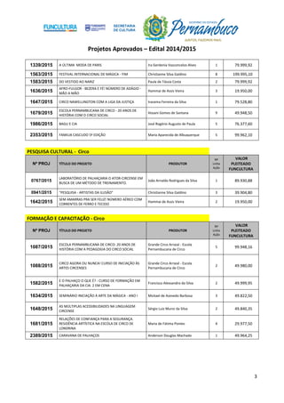 Projetos Aprovados – Edital 2014/2015
3
1339/2015 A ÚLTIMA MODA DE PARIS Ira Gerdenía Vasconcelos Alves 1 79.999,92
1563/2015 FESTIVAL INTERNACIONAL DE MÁGICA - FIM Christianne Silva Galdino 8 199.995,10
1583/2015 DO VESTIDO AO NARIZ Paula de Tássia Costa 2 79.999,92
1636/2015
AFRO-FULGOR - BEZERA E FÉ! NÚMERO DE ADÁGIO -
MÃO A MÃO
Hammai de Assis Vieira 3 19.950,00
1647/2015 CIRCO NAWELLINGTON COM A LIGA DA JUSTIÇA Iracema Ferreira da Silva 1 79.528,80
1679/2015
ESCOLA PERNAMBUCANA DE CIRCO - 20 ANOS DE
HISTÓRIA COM O CIRCO SOCIAL
Hosani Gomes de Santana 9 49.948,50
1986/2015 BAGU E CIA José Rogério Augusto de Paula 5 76.377,60
2353/2015 FAMILIA CASCUDO 5ª EDIÇÃO Maria Aparecida de Albuquerque 5 99.962,10
PESQUISA CULTURAL - Circo
Nº PROJ TÍTULO DO PROJETO PRODUTOR
Nº
Linha
Ação
VALOR
PLEITEADO
FUNCULTURA
0767/2015
LABORATÓRIO DE PALHAÇARIA O ATOR-CIRCENSE EM
BUSCA DE UM MÉTODO DE TREINAMENTO.
João Arnaldo Rodrigues da Silva 1 89.930,88
0941/2015 "PESQUISA - ARTISTAS DA ILUSÃO" Christianne Silva Galdino 3 39.904,80
1642/2015
SEM AMARRAS PRA SER FELIZ! NÚMERO AÉREO COM
CORRENTES DE FERRO E TECIDO
Hammai de Assis Vieira 2 19.950,00
FORMAÇÃO E CAPACITAÇÃO - Circo
Nº PROJ TÍTULO DO PROJETO PRODUTOR
Nº
Linha
Ação
VALOR
PLEITEADO
FUNCULTURA
1087/2015
ESCOLA PERNAMBUCANA DE CIRCO: 20 ANOS DE
HISTÓRIA COM A PEDAGOGIA DO CIRCO SOCIAL
Grande Circo Arraial - Escola
Pernambucana de Circo
5 99.948,16
1088/2015
CIRCO AGORA OU NUNCA! CURSO DE INICIAÇÃO ÀS
ARTES CIRCENSES
Grande Circo Arraial - Escola
Pernambucana de Circo
2 49.980,00
1582/2015
E O PALHAÇO O QUE É? - CURSO DE FORMAÇÃO EM
PALHAÇARIA DA CIA. 2 EM CENA
Francisco Alexsandro da Silva 2 49.999,95
1634/2015 SEMINÁRIO INICIAÇÃO À ARTE DA MÁGICA - ANO I Mickael de Azevedo Barbosa 3 49.822,50
1648/2015
AS MÚLTIPLAS ACESSIBILIDADES NA LINGUAGEM
CIRCENSE
Sérgio Luiz Muniz da Silva 2 49.840,35
1681/2015
RELAÇÕES DE CONFIANÇA PARA A SEGURANÇA.
RESIDÊNCIA ARTÍSTICA NA ESCOLA DE CIRCO DE
LONDRINA
Maria de Fátima Pontes 4 29.977,50
2389/2015 CARAVANA DE PALHAÇOS Anderson Douglas Machado 1 49.964,25
 