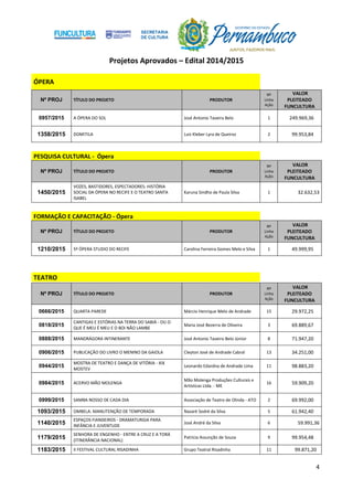 Projetos Aprovados – Edital 2014/2015
4
ÓPERA
Nº PROJ TÍTULO DO PROJETO PRODUTOR
Nº
Linha
Ação
VALOR
PLEITEADO
FUNCULTURA
0957/2015 A ÓPERA DO SOL José Antonio Taveira Belo 1 249.969,36
1358/2015 DOMITILA Luiz Kleber Lyra de Queiroz 2 99.953,84
PESQUISA CULTURAL - Ópera
Nº PROJ TÍTULO DO PROJETO PRODUTOR
Nº
Linha
Ação
VALOR
PLEITEADO
FUNCULTURA
1450/2015
VOZES, BASTIDORES, ESPECTADORES: HISTÓRIA
SOCIAL DA ÓPERA NO RECIFE E O TEATRO SANTA
ISABEL
Karuna Sindho de Paula Silva 1 32.632,53
FORMAÇÃO E CAPACITAÇÃO - Ópera
Nº PROJ TÍTULO DO PROJETO PRODUTOR
Nº
Linha
Ação
VALOR
PLEITEADO
FUNCULTURA
1210/2015 5º ÓPERA STUDIO DO RECIFE Carolina Ferreira Gomes Melo e Silva 1 49.999,95
TEATRO
Nº PROJ TÍTULO DO PROJETO PRODUTOR
Nº
Linha
Ação
VALOR
PLEITEADO
FUNCULTURA
0666/2015 QUARTA PAREDE Márcio Henrique Melo de Andrade 15 29.972,25
0818/2015
CANTIGAS E ESTÓRIAS NA TERRA DO SABIÁ - OU O
QUE É MEU É MEU E O BOI NÃO LAMBE
Maria José Bezerra de Oliveira 3 69.889,67
0888/2015 MANDRÁGORA INTINERANTE José Antonio Taveiro Belo Júnior 8 71.947,20
0906/2015 PUBLICAÇÃO DO LIVRO O MENINO DA GAIOLA Cleyton José de Andrade Cabral 13 34.251,00
0944/2015
MOSTRA DE TEATRO E DANÇA DE VITÓRIA - XIX
MOSTEV
Leonardo Edardna de Andrade Lima 11 98.883,20
0984/2015 ACERVO MÃO MOLENGA
Mão Molenga Produções Culturais e
Artísticas Ltda. - ME
16 59.909,20
0999/2015 SAMBA NOSSO DE CADA DIA Associação de Teatro de Olinda - ATO 2 69.992,00
1093/2015 OMBELA: MANUTENÇÃO DE TEMPORADA Nazaré Sodré da Silva 5 61.942,40
1140/2015
ESPAÇOS FIANDEIROS - DRAMATURGIA PARA
INFÂNCIA E JUVENTUDE
José André da Silva 6 59.991,36
1179/2015
SENHORA DE ENGENHO - ENTRE A CRUZ E A TORÁ
(ITINERÂNCIA NACIONAL)
Patrícia Assunção de Souza 9 99.954,48
1183/2015 II FESTIVAL CULTURAL RISADINHA Grupo Teatral Risadinha 11 99.871,20
 