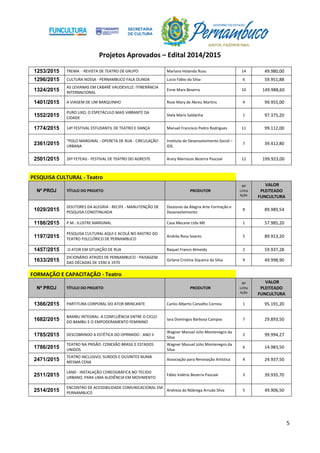 Projetos Aprovados – Edital 2014/2015
5
1253/2015 TREMA - REVISTA DE TEATRO DE GRUPO Mariana Holanda Rusu 14 49.980,00
1296/2015 CULTURA NOSSA - PERNAMBUCO FALA OLINDA Lúcio Fábio da Silva 6 59.951,88
1324/2015
AS LEVIANAS EM CABARÉ VAUDEVILLE: ITINERÂNCIA
INTERNACIONAL
Enne Marx Beserra 10 149.988,60
1401/2015 A VIAGEM DE UM BARQUINHO Rose Mary de Abreu Martins 4 99.955,00
1552/2015
PURO LIXO, O ESPETÁCULO MAIS VIBRANTE DA
CIDADE
Stela Maris Saldanha 1 97.375,20
1774/2015 14º FESTIVAL ESTUDANTIL DE TEATRO E DANÇA Manuel Francisco Pedro Rodrigues 11 99.112,00
2361/2015
"POLO MARGINAL - OPERETA DE RUA - CIRCULAÇÃO
URBANA
Instituto de Desenvolvimento Social –
IDS.
7 39.412,80
2501/2015 26º FETEAG - FESTIVAL DE TEATRO DO AGRESTE Arary Marrocos Bezerra Pascoal 12 199.923,00
PESQUISA CULTURAL - Teatro
Nº PROJ TÍTULO DO PROJETO PRODUTOR
Nº
Linha
Ação
VALOR
PLEITEADO
FUNCULTURA
1029/2015
DOUTORES DA ALEGRIA - RECIFE - MANUTENÇÃO DE
PESQUISA CONOTINUADA
Doutores da Alegria Arte Formação e
Desenvolvimento
8 89.989,54
1186/2015 P.M.: ILUSTRE MARGINAL Casa Mecane Ltda ME 1 57.985,20
1197/2015
PESQUISA CULTURAL AQUI E ACOLÁ NO RASTRO DO
TEATRO FOLCLÓRICO DE PERNAMBUCO
Andréa Rosa Soares 5 89.913,20
1457/2015 O ATOR EM SITUAÇÃO DE RUA Raquel Franco Almeida 2 59.937,28
1633/2015
DICIONÁRIO ATRIZES DE PERNAMBUCO - PAISAGEM
DAS DÉCADAS DE 1930 A 1970
Girlane Cristina Siqueira da Silva 9 49.998,90
FORMAÇÃO E CAPACITAÇÃO - Teatro
Nº PROJ TÍTULO DO PROJETO PRODUTOR
Nº
Linha
Ação
VALOR
PLEITEADO
FUNCULTURA
1366/2015 PARTITURA CORPORAL DO ATOR BRINCANTE Carlos Alberto Carvalho Correia 1 95.191,20
1682/2015
BAMBU INTEGRAL: A CONFLUÊNCIA ENTRE O CICLO
DO BAMBU E O EMPODERAMENTO FEMININO
Iara Domingos Barbosa Campos 7 29.893,50
1785/2015 DESCOBRINDO A ESTÉTICA DO OPRIMIDO - ANO II
Wagner Manuel Júlio Montenegro da
Silva
2 99.994,27
1786/2015
TEATRO NA PRISÃO: CONEXÃO BRASIL E ESTADOS
UNIDOS
Wagner Manuel Júlio Montenegro da
Silva
6 14.983,50
2471/2015
TEATRO INCLUSIVO, SURDOS E OUVINTES NUMA
MESMA CENA
Associação para Renovação Artística 4 24.937,50
2511/2015
LAND - INSTALAÇÃO COREOGRÁFICA NO TECIDO
URBANO, PARA UMA AUDIÊNCIA EM MOVIMENTO
Fábio Valério Bezerra Pascoal 3 39.935,70
2514/2015
ENCONTRO DE ACESSIBILIDADE COMUNICACIONAL EM
PERNAMBUCO
Andreza da Nóbrega Arruda Silva 5 49.906,50
 