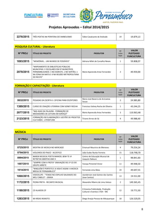 Projetos Aprovados – Edital 2014/2015
8
2276/2015 TRÊS POETAS NA PERIFERIA DO SIMBOLISMO Fábio Cavalcante de Andrade 19 19.879,13
PESQUISA CULTURAL - Literatura
Nº PROJ TÍTULO DO PROJETO PRODUTOR
Nº
Linha
Ação
VALOR
PLEITEADO
FUNCULTURA
1693/2015 "MEMÓRIAS... UM MUNDO DE POSSÍVEIS" Adriana Milet de Carvalho Neves 1 59.808,07
2078/2015
"MAPEAMENTO DE BIBLIOTECAS PÚBLICAS
MUNICIPAIS E ESCOLARES EM 07 MUNICÍPIOS
PERNAMBUCANOS: 1 NO AGRESTE, 1 NO SERTÃO, 1
NA ZONA DA MATA E 4 NA REGIÃO METROPOLITANA
DO RECIFE"
Maria Aparecida Arias Fernandez 2 49.959,00
FORMAÇÃO E CAPACITAÇÃO - Literatura
Nº PROJ TÍTULO DO PROJETO PRODUTOR
Nº
Linha
Ação
VALOR
PLEITEADO
FUNCULTURA
0632/2015 PEGADAS DA ESCRITA II: OFICINA PARA ESCRITORES
Maria José Bezerra de Arimateia
Souza
2 24.985,80
1389/2015 CURSO DE CRIAÇÃO LITERÁRIA COM SIDNEY ROCHA Francisco Sidney Rocha de Oliveira 1 43.244,25
2077/2015
"NAS ASAS DA PALAVRA - FORMAÇÃO DE
MEDIADORES DE LEITURA EM SERVIÇO"
Maria Aparecida Arias Fernandez 3 119.963,48
2123/2015
FORMAÇÃO EM ELABORAÇÃO E GESTÃO DE PROJETOS
CULTURAIS - LITERATURA
Ticiano Arrais de Sá 4 49.988,40
MÚSICA
Nº PROJ TÍTULO DO PROJETO PRODUTOR
Nº
Linha
Ação
VALOR
PLEITEADO
FUNCULTURA
0725/2015 MOSTRA DE MÚSICA NO MERCADO Emanuel Mauricio de Meneses 4 79.254,24
0794/2015 VIOLEIROS DO PAJEÚ - ACÚSTICO João Eudes Nunes Ferreira 15 118.748,70
0994/2015
BANDA MUSICAL POETA MANOEL BEM-TE-VI
RETRETAS ABERTAS ANO II
Centro de Educação Musical de
Joaquim Nabuco
1 98.841,60
1007/2015
"SEMPRE COM A FROTA" GRAVAÇÃO DO 1º CD DO
GRUPO ARRETE
Yanaya Pimentel Victor 11 49.948,50
1014/2015
"NINGUÉM É PERFEITO E A VIDA É ASSIM: A MÚSICA
BREGA DE PERNAMBUCO"
Fernanda Lima Maia 19 49.697,55
1060/2015
VIDEOCLIPE - "TENDO NO ESPELHO SAUDADES DO
MEU CABELO" - GRAXA
Jeanderson José Gomes dos Santos
(Jean Santos)
13 19.551,00
1172/2015 PEDRA PRETA - RECANTO MUSICAL Alexandre Ribeiro de Lima Veloso 2 149.365,45
1190/2015 CD ALIADOS CP
A Gravina Publicidade, Produção
Cultural e Eventos LTDA – ME
12 19.771,50
1283/2015 MI RÁDIO REMOTO Diego Araújo Pessoa de Albuquerque 18 126.520,05
 