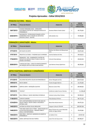 Projetos Aprovados – Edital 2014/2015
10
PESQUISA CULTURAL - Música
Nº PROJ TÍTULO DO PROJETO PRODUTOR
Nº
Linha
Ação
VALOR
PLEITEADO
FUNCULTURA
1847/2015
LEVADAS PERNAMBUCANAS - IMPRESSÕES
DUPLAMENTE DIGITAIS DA TRADIÇÃO MUSICAL DE
PERNAMBUCO
Giordano Ribeiro Eulalio Cabral 2 49.770,00
2242/2015
MOVEMENTES: TECNOLOGIAS DE BAIXO CUSTO E
GAMBIARRAS PARA A CRIAÇÃO DE ARTEFATOS
MUSICAIS LÚDICO - DIGITAIS
Sofia Galvão Lima 1 79.996,80
FORMAÇÃO E CAPACITAÇÃO - Música
Nº PROJ TÍTULO DO PROJETO PRODUTOR
Nº
Linha
Ação
VALOR
PLEITEADO
FUNCULTURA
0772/2015 BATUQUES DA GENTE
Matheus Vaz Manso de Albuquerque
Lima
2 49.875,00
0797/2015 PROJETOS CULTURAIS - É FAZENDO QUE SE APRENDE Josenice Barbosa da Silva 4 49.418,25
1754/2015
PROMÚSICA - EAD - ELABORAÇÃO E GESTÃO DO
PRPOJETO DE MÚSICA PARA O FUNCULTURA VIA
ENSINO À DISTÂNCIA
Cintia de Paiva Barbosa 4 49.643,58
2026/2015
A MÚSICA NA CENA - CURSO DE APERFEIÇOAMENTO
EM DIREÇÃO ARTÍSTICA PARA SHOW MUSICAL
José Adriano Feitoza Apolinário 1 48.294,96
ARTES PLÁSTICAS, GRÁFICAS E CONGÊNERES
Nº PROJ TÍTULO DO PROJETO PRODUTOR
Nº
Linha
Ação
VALOR
PLEITEADO
FUNCULTURA
0712/2015 MULHERES NAS ARTES VISUAIS EM PERNAMBUCO Itamar Morgado da Silva 2 118.573,60
0909/2015 RECIFE ABAIXO Charles Douglas Martins 20 15.372,00
0933/2015 GRÁFICA LENTA - EXPOSIÇÃO COLETIVA Mauricio Castro Filho 12 89.949,60
0955/2015 "DEZOVA" Guilherme Inaldo Ferreira Patriota 10 51.396,00
0976/2015 RAUL CÓRDULA - MUSEU NACIONAL DE BRASILIA Instituto Cultural Raul Córdula 16 99.949,20
1156/2015 CONTATO SONORO Flávia Barbosa Pinheiro 7 90.771,20
1216/2015
ARTE CONTEMPORÂNEA NO RECIFE DOS ANOS 90 -
GRUPO CAMELO, GRUPO CARGA E DESCARGA E
BETÂNIA LUNA
Maria Alice Rocha Amorim 2 99.975,20
1445/2015 HISTÓRIA DA POESIA VISUAL BRASILEIRA Tangram Cultural LTDA EPP 13 109.997,98
1446/2015
"POR ONDE ANDO VEJO A TERRA" - MANUTENÇÃO DO
ATELIER DAS ÁGUAS BELAS - IMERSÃO SOBRE A
ARGILA CONTEMPORÂNEA
Maria Christina de Lucena Machado
(Atelier da Águas Belas)
1 79.970,80
1504/2015
ORIN ÒRÌSÀ - CÂNTICOS SAGRADOS DO XANGÔ DE
PERNAMBUCO
Ivo Sabino Cirne 4 24.937,50
1643/2015 DANIEL SANTIAGO EM DOIS TEMPOS Joana D'arc de Sousa Lima 11 89.996,97
 