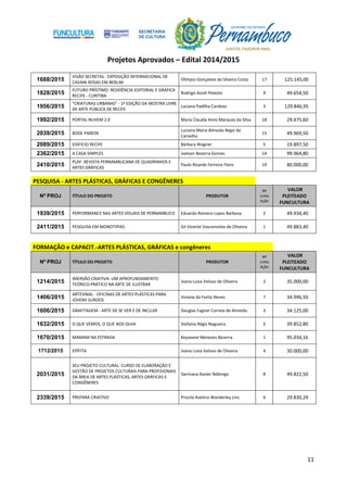 Projetos Aprovados – Edital 2014/2015
11
1688/2015
VISÃO SECRETAS - EXPOSIÇÃO INTERNACIONAL DE
CAVANI ROSAS EM BERLIM
Olímpio Gonçalves da Silveira Costa 17 125.145,00
1828/2015
FUTURO PRÍSTIMO: RESIDÊNCIA EDITORIAL E GRÁFICA
RECIFE - CURITIBA
Rodrigo Acioli Peixoto 9 49.654,50
1956/2015
"CRIATURAS URBANAS" - 1ª EDIÇÃO DA MOSTRA LIVRE
DE ARTE PÚBLICA DE RECIFE
Luciana Padilha Cardoso 3 129.846,95
1992/2015 PORTAL NUVEM 2.0 Maria Claudia Aires Marques da Silva 18 29.475,60
2039/2015 BODE PAREDE
Luciana Maria Almeida Regis de
Carvalho
15 49.969,50
2089/2015 EDIFICIO RECIFE Bárbara Wagner 5 19.897,50
2362/2015 A CASA SIMPLES Joelson Bezerra Gomes 14 99.964,80
2410/2015
PLAF: REVISTA PERNAMBUCANA DE QUADRINHOS E
ARTES GRÁFICAS
Paulo Ricardo Ferreira Floro 19 80.000,00
PESQUISA - ARTES PLÁSTICAS, GRÁFICAS E CONGÊNERES
Nº PROJ TÍTULO DO PROJETO PRODUTOR
Nº
Linha
Ação
VALOR
PLEITEADO
FUNCULTURA
1939/2015 PERFORMANCE NAS ARTES VISUAIS DE PERNAMBUCO Eduardo Romero Lopes Barbosa 2 49.934,40
2411/2015 PESQUISA EM MONOTIPIAS Gil Vicente Vasconcelos de Oliveira 1 49.883,40
FORMAÇÃO e CAPACIT.-ARTES PLÁSTICAS, GRÁFICAS e congêneres
Nº PROJ TÍTULO DO PROJETO PRODUTOR
Nº
Linha
Ação
VALOR
PLEITEADO
FUNCULTURA
1214/2015
IMERSÃO CRIATIVA: UM APROFUNDAMENTO
TEÓRICO-PRÁTICO NA ARTE DE ILUSTRAR
Joana Luiza Veloso de Oliveira 2 35.000,00
1406/2015
ARTESINAL - OFICINAS DE ARTES PLÁSTICAS PARA
JOVENS SURDOS
Viviane da Fonte Neves 7 34.996,50
1606/2015 GRAFITAGEM - ARTE DE SE VER E DE INCLUIR Douglas Fagner Correia de Almeida 3 34.125,00
1632/2015 O QUE VEMOS, O QUE NOS OLHA Stefania Régis Nogueira 5 39.852,80
1670/2015 MAMAM NA ESTRADA Keyseane Menezes Bezerra 1 95.034,16
1712/2015 EPÍFITA Joana Luiza Veloso de Oliveira 4 30.000,00
2031/2015
SEU PROJETO CULTURAL: CURSO DE ELABORAÇÃO E
GESTÃO DE PROJETOS CULTURAIS PARA PROFISIONAIS
DA ÁREA DE ARTES PLÁSTICAS, ARTES GRÁFICAS E
CONGÊNERES
Germana Xavier Nóbrega 8 49.822,50
2339/2015 PREPARA CRIATIVO Priscila Avelino Wanderley Lins 6 29.830,29
 