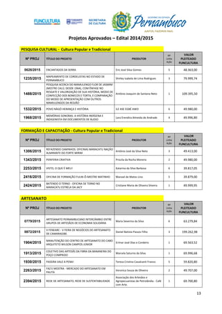 Projetos Aprovados – Edital 2014/2015
13
PESQUISA CULTURAL - Cultura Popular e Tradicional
Nº PROJ TÍTULO DO PROJETO PRODUTOR
Nº
Linha
Ação
VALOR
PLEITEADO
FUNCULTURA
0626/2015 ENCANTADOS DA SERRA Eric José Silva Gomes 5 48.363,00
1235/2015
MAPEAMENTO DE CORDELISTAS NO ESTADO DE
PERNAMBUCO
Shirley Izabela de Lima Rodrigues 3 79.999,74
1488/2015
PESQUISA ACERCA DO MAMULENGO FLOR DE JASMIM
(MESTRE CALÚ, DESDE 1964), COM ÊNFASE NO
RESGATE E VALORIZAÇÃO DE SUA HISTÓRIA, MODO DE
CONFECÇÃO DOS BONECOS E TORTA, E COMPARAÇÃO
DO MODO DE APRESENTAÇÃO COM OUTROS
MAMULENGOS DA REGIÃO
Antônio Joaquim de Santana Neto 1 109.395,50
1532/2015 POVO NÀGÓ HERANÇA E HISTÓRIA ILE ASE EGBÉ AWO 6 49.980,00
1968/2015
MEMÓRIAS SONORAS: A HISTÓRIA INDÍGENA E
INDIGENISTA EM DOCUMENTOS DE ÁUDIO
Lara Erendira Almeida de Andrade 4 49.996,80
FORMAÇÃO E CAPACITAÇÃO - Cultura Popular e Tradicional
Nº PROJ TÍTULO DO PROJETO PRODUTOR
Nº
Linha
Ação
VALOR
PLEITEADO
FUNCULTURA
1306/2015
REFAZENDO CAMINHOS: OFICINAS MARACATU NAÇÃO
ALMIRANTE DO FORTE MIRIM
Antônio José da Silva Neto 3 49.413,00
1343/2015 PERIFERIA CRIATIVA Priscila da Rocha Moreira 2 49.980,00
2253/2015 VISTO, O QUE É MEU! Katarina da Silva Barbosa 6 39.817,05
2416/2015 OFICINA DE FORMAÇÃO FULNI-Ô-MESTRE MATINHO Manoel de Matos Lino 5 39.879,00
2424/2015
BATENDO O TERNO - OFICINA DE TERNO NO
MARACATU ESTRELA DA JACY
Cristiane Maria de Oliveira Silveira 1 49.999,95
ARTESANATO
Nº PROJ TÍTULO DO PROJETO PRODUTOR
Nº
Linha
Ação
VALOR
PLEITEADO
FUNCULTURA
0779/2015
ARTESANATO PERNAMBUCANO INTERCÂMBIO ENTRE
GRUPOS DE ARTESÃOS DE ECONOMIA SOLIDÁRIA
Maria Severina da Silva 6 63.279,84
0872/2015
V FENEARC - V FEIRA DE NEGÓCIOS DO ARTESANATO
DE CAMARAGIBE.
Daniel Batista Passos Filho 3 199.262,98
1904/2015
MANUTENÇÃO DO CENTRO DE ARTESANATO DO CABO
ARQUITETO WILSON CAMPOS JÚNIOR
Erimar José Dias e Cordeiro 1 69.563,52
1913/2015
COLETIVO DAS ARTESÃS DA FIBRA DA BANANEIRA DO
POÇO COMPRIDO
Marcela Saturno da Silva 1 69.996,68
1930/2015 PASSIRA VALE A PENA! Tereza Cristina Cavalcanti Franco 5 59.820,80
2263/2015
FAZ E MOSTRA - MERCADO DO ARTESANATO EM
PAUTA
Veronica Souza de Oliveira 2 49.707,00
2394/2015 REDE DE ARTESANATO, REDE DE SUSTENTABILIDADE
Associação dos Artesãos e
Agropecuaristas de Petrolândia - Café
com Arte.
1 69.700,80
 