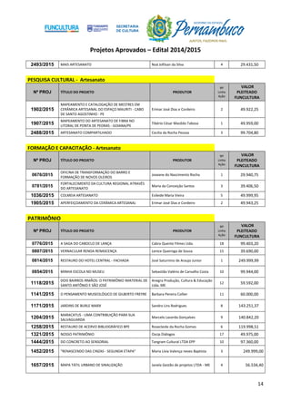 Projetos Aprovados – Edital 2014/2015
14
2493/2015 MAIS ARTESANATO Noá Jofilsan da Silva 4 29.431,50
PESQUISA CULTURAL - Artesanato
Nº PROJ TÍTULO DO PROJETO PRODUTOR
Nº
Linha
Ação
VALOR
PLEITEADO
FUNCULTURA
1902/2015
MAPEAMENTO E CATALOGAÇÃO DE MESTRES EM
CERÂMICA ARTESANAL DO ESPAÇO MAURITI - CABO
DE SANTO AGOSTINHO - PE
Erimar José Dias e Cordeiro 2 49.922,25
1907/2015
MAPEAMENTO DO ARTESANATO DE FIBRA NO
LITORAL DE PONTA DE PEDRAS - GOIANA/PE
Tibério César Macêdo Tabosa 1 49.959,00
2488/2015 ARTESANATO COMPARTILHADO Cecilia da Rocha Pessoa 3 99.704,80
FORMAÇÃO E CAPACITAÇÃO - Artesanato
Nº PROJ TÍTULO DO PROJETO PRODUTOR
Nº
Linha
Ação
VALOR
PLEITEADO
FUNCULTURA
0676/2015
OFICINA DE TRANSFORMAÇÃO DO BARRO E
FORMAÇÃO DE NOVOS OLEIROS
Joseane do Nascimento Rocha 1 29.940,75
0781/2015
FORTALECIMENTO DA CULTURA REGIONAL ATRAVÉS
DO ARTESANATO
Maria da Conceição Santos 3 39.406,50
1036/2015 COLMEIA ARTESANATO Esileide Maria Vieira 5 49.999,95
1905/2015 APERFEIÇOAMENTO DA CERÂMICA ARTESANAL Erimar José Dias e Cordeiro 2 49.943,25
PATRIMÔNIO
Nº PROJ TÍTULO DO PROJETO PRODUTOR
Nº
Linha
Ação
VALOR
PLEITEADO
FUNCULTURA
0776/2015 A SAGA DO CABOCLO DE LANÇA Cabra Quente Filmes Ltda. 18 99.403,20
0807/2015 VERNACULAR RENDA RENASCENÇA Lenice Queiroga de Sousa 15 39.690,00
0814/2015 RESTAURO DO HOTEL CENTRAL - FACHADA José Saturnino de Araujo Junior 1 249.999,99
0854/2015 MINHA ESCOLA NO MUSEU Sebastião Valério de Carvalho Costa 10 99.944,00
1118/2015
DOIS BAIRROS IRMÃOS: O PATRIMÔNIO IMATERIAL DE
SANTO ANTÔNIO E SÃO JOSÉ
Anegra Produção, Cultura & Educação
Ltda. ME
12 59.592,00
1141/2015 O PENSAMENTO MUSEOLÓGICO DE GILBERTO FREYRE Barbara Pereira Collier 11 60.000,00
1171/2015 JARDINS DE BURLE MARX Sandro Lins Rodrigues 8 143.251,37
1204/2015
MARACATUS - UMA CONTRIBUIÇÃO PARA SUA
SALVAGUARDA
Marcelo Lacerda Gonçalves 9 140.842,20
1258/2015 RESTAURO DE ACERVO BIBLIOGRÁFICO BPE Rosecleide da Rocha Gomes 6 119.998,51
1321/2015 NOSSO PATRIMÔNIO Oscip Diálogos 17 49.975,00
1444/2015 DO CONCRETO AO SENSORIAL Tangram Cultural LTDA EPP 10 97.360,00
1452/2015 "RENASCENDO DAS CINZAS - SEGUNDA ETAPA" Maria Lívia Valença neves Baptista 3 249.999,00
1657/2015 MAPA TÁTIL URBANO DE SINALIZAÇÃO Janela Gestão de projetos LTDA - ME 4 56.534,40
 