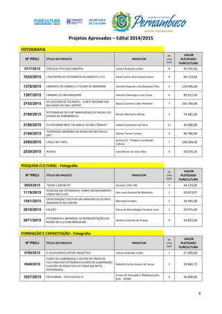 Projetos Aprovados – Edital 2014/2015
6
FOTOGRAFIA
Nº PROJ TÍTULO DO PROJETO PRODUTOR
Nº
Linha
Ação
VALOR
PLEITEADO
FUNCULTURA
0717/2015 TERTÚLIA FOTO DOCUMENTAL Juliana Andrade Leitão 8 93.765,00
1035/2015 I ENCONTRO DE FOTOGRAFIA DO AGRESTE (i EF) David Carlos Silva Santos Júnior 9 94.719,04
1370/2015 LABIRINTO DE CABRAS E O TOURO DE MÁRMORE Vicente Eduardo Lima Barbosa Filho 5 129.996,60
1397/2015 CÂMARA ESCURA MAGAZINE Antonio Domingos Luna Costa 6 89.912,50
2153/2015
AS LOICEIRAS DE TACARATU - A ARTE MILENAR DAS
MULHERES DO MEU SERTÃO
Bianca Carneiro Leão Pimentel 7 105.760,40
2168/2015
FOTOGRAFIAS DE CURT NIMUENDAJÚ DO MUSEU DO
ESTADO DE PERNAMBUCO
Renato Monteiro Athias 1 76.681,50
2180/2015 PLATAFORMA WEB "DA JANELA DO MEU ÔNIBUS" Isabela Cavalcanti de Faria 11 30.000,00
2194/2015
"EXPOSIÇÃO MEMÓRIA DA PEDRA EM SÃO PAULO
(SP)"
Zianne Torres Correia 3 99.786,40
2495/2015 CASOU NO PAPEL
Aurora 21 - Projeto e produção
Cultura
7 109.284,00
2530/2015 AVESSO José Aloicio de Lima Silva 4 59.076,16
PESQUISA CULTURAL - Fotografia
Nº PROJ TÍTULO DO PROJETO PRODUTOR
Nº
Linha
Ação
VALOR
PLEITEADO
FUNCULTURA
0655/2015 "VERDE CONCRETO" Fanzine LTDA. ME 3 34.125,00
1119/2015
PESQUISA EM FOTOGRAFIA: CORPO EM MOVIMENTO -
CORPO EM FLUXO
Ana Luiza Durand de Medeiros 1 29.873,97
1541/2015
CATALOGAÇÃO COLETIVA DAS IMAGENS DO ACERVO
INDIGENISTA DO CIMI/NE
Manuela Schillaci 5 34.995,00
2010/2015 FACÇÃO Flávia da Rosa Borges Fonseca Lima 2 29.975,40
2071/2015
FOTOGRAFIA E MEMÓRIA: AS REPRESENTAÇÕES DO
NEGRO NA CULTURA BRASILEIRA
Verônica Dantas de Araújo 4 33.852,00
FORMAÇÃO E CAPACITAÇÃO - Fotografia
Nº PROJ TÍTULO DO PROJETO PRODUTOR
Nº
Linha
Ação
VALOR
PLEITEADO
FUNCULTURA
0780/2015 O VELHO/NOVO SERTÃO IMAGÉTICO Juliana Andrade Leitão 1 27.000,00
0946/2015
CURSO DE ELABORAÇÃO E GESTÃO DE PROJETOS
CULTURAIS EM FOTOGRAFIA (CURSO DE ELABORAÇÃO
E GESTÃO DE PROJETOS CULTURAIS EM ARTES
INTEGRADAS)
Roberto Carlos Gomes de Sousa 3 29.960,75
1037/2015 FOTOLIBRAS - FOTO ESCOLA III
Grupo de Educação e Mudança pela
Arte - GEMA
4 50.000,00
 