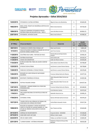 Projetos Aprovados – Edital 2014/2015
7
1225/2015 FOTOGRAFIA E OUTRAS HISTÓRIAS Olga da Costa Lima Wanderley 6 49.665,00
1662/2015
MIRA LATINA: PROJETO DE RESIDÊNCIA ARTÍSTICA EM
FOTOGRAFIA
Maíra Costa Gamarra 2 39.742,50
1880/2015
CURSO DE CURADORIA FOTOGRÁFICA NOVOS
CRITÉRIOS PARA UM DISCURSO ATUAL - ANO III
Liana Vila Nova Ferreira 5 69.854,72
2287/2015 FOTOGRAFIA: UM NOVO OLHAR Maria José de Barros 7 49.990,50
LITERATURA
Nº PROJ TÍTULO DO PROJETO PRODUTOR
Nº
Linha
Ação
VALOR
PLEITEADO
FUNCULTURA
0697/2015 "CAIXINHA DE CORDÉIS PARA CRIANÇA LER" Altair Leal Ferreira 8 9.891,00
1010/2015
CASA DA PALAVRA DE HERMILO (CRIAÇÃO DO SITE DO
ESCRITOR HERMILO BORBA FILHO)
José Terra Correia 16 28.759,50
1120/2015 COLETÂNEA DAS FLORES - POETISAS DO PAJEÚ
Flaviany Bruna do Nascimento
Tavares
1 29.992,20
1128/2015 HISTÓRIAS INUSITADAS José Camilo Lelis 4 29.310,75
1134/2015 CIDADE DOS KARIANTHOS Valdir de Oliveira Santos 3 29.925,00
1153/2015
DE ÍRIS AO ARCO-ÍRIS: PARA LER, OUVIR E CONTAR
POR AÍ
Karla Lidiane Costa Martins Silva 6 39.700,00
1325/2015 A POESIA É BICHO FÊMEA José Sennor Luciano Pereira Ramos 12 58.728,80
1326/2015 FRANCISCO ESPINHARA, A POESIA POSSIVEL José Sennor Luciano Pereira Ramos 2 28.476,00
1384/2015
REEDIÇÃO DO LIVRO POESIAS DE NATIVIDADE
SALDANHA
Francisco Sidney Rocha de Oliveira 11 29.977,50
1385/2015 MOSTRAPE ITINERÂNCIA ESTADUAL
Fábio Alexandre Melo Ferreira da
Silva
15 59.997,08
1386/2015 FESTIVAL PALAVRA CIFRADA
Fábio Alexandre Melo Ferreira da
Silva
14 139.927,56
1387/2015
HEXÁGONO - GRANDES NOMES DA LITERATURA
PERNAMBUCANA
Francisco Sidney Rocha de Oliveira 10 89.648,00
1601/2015 PINDORAMA Erick Monteiro Santos 7 39.973,50
1706/2015
CIRCULAÇÃO NACIONAL DO ESPETÁCULO MESA DE
GLOSAS
Gabrielle Vitoria de Lira 20 29.995,25
1794/2015 COTIDIANO LITERAL Aymara Almeida Santos de Souza 17 99.979,20
1937/2015
"EDIÇÃO CRÍTICA DAS CRÔNICAS DE OSMAN LINS
PUBLICADAS NOS JORNAIS RECIFENSES"
Cecilia Maria Azevedo Urioste 5 29.617,56
1998/2015
REEDIÇÃO DO ROMANCE O REINO ENCANTADO
(1878), DE TRISTÃO DE ALENCAR ARARIPE JR., COM
ESTUDO DE DÉBORA CAVALCANTES DE MOURA
CLEMENTE
Davi Teixeira da Silva 11 29.643,00
2015/2015 CARROÇA DO ENCANTAMENTO Grupo da Gente - GRUDAGE 12 59.560,80
2075/2015 COMO NÃO FAZER UM FILME William Cubits Capela 9 17.270,40
2224/2015 VÃO DE CABER CORPO Fellipe Luis de Melo Fernandes 18 19.845,00
2251/2015 "LUANDA RUANDA - HISTÓRIAS AFRICANAS"
Stephany Cristyne de Souza Silva
Metódio
12 58.032,00
 