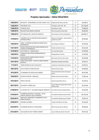 Projetos Aprovados – Edital 2014/2015
9
1294/2015 BATESOLTO - INTERCÂMBIO CULTURAL: BRASIL X EUA Sérgio Ricardo Soares da Silva 17 69.698,72
1328/2015 CENA BRASIL 2015 Produção e Arte Ltda - ME 24 235.783,00
1340/2015 CD MACIEL SALÚ Rute Bezerra Pajeú 10 79.986,40
1359/2015 REQUIEM PARA ARIANO SUASSUNA Alice Emanuele da Silva Alves 5 99.895,83
1360/2015 POVO BRASILEIRO: CANTOS DO NORDESTE Flávio Gomes Tenório de Medeiros 8 189.892,27
1376/2015
ITINERÂNCIA DO CD NEGONA REGIÃO NORDESTE
KARYNNA SPINELLI
Mulucum Produções - Karynna Maria
Spinelli Cesar ME
6 99.964,80
1383/2015
LAMA - A HISTÓRIA DA MÚSICA ALTERNATIVA DE
PERNAMBUCO
Joana Aquino de Moura 21 39.795,00
1441/2015
MÚSICA PARA METAIS NAS IGREJAS BARROCAS DO
ESTADO DE PERNAMBUCO
Rinaldo de Melo Fonseca 5 98.332,00
1476/2015 CLIPE PARTILHA - ISADORA MELO Eric José Silva Gomes 13 19.950,00
1482/2015
"SARACOTIA NAS FEIRAS INTERNACIONAIS DE
MÚSICA"
Rodrigo Bezerra Samico 25 19.567,80
1510/2015
ACERVO DIGITAL ADEMIR ARAÚJO (DISCOS,
PARTIDURAS & MP3)
Maria Alice Amorim dos Santos 22 99.940,88
1621/2015
CORAL AFAG OLINDA - A MÚSICA COMO CAMINHO
POLÉTICO
Ramilson Gomes da Silva 3 49.902,72
1714/2015 "MANUTENÇÃO DO SELO VICIOCLIPES" Jeanderson José Gomes dos Santos 16 59.923,55
1807/2015 OLHA O MATEUS! (2005) EM VINIL Adriano Souza Araújo 14 20.000,00
1815/2015 IV SEMINÁRIO DE VIOLÃO JOSÉ CARRIÓN
Dilermando Marroquim de Siqueira
Junior
23 99.912,80
1924/2015 QUARTETO ENCORE - MOSAICOS Rafaela da Fonseca dos Santos 10 77.981,28
1974/2015 PORTAL VIRTUOSI Ricardo Jorge Altino Garcia 20 29.536,50
2037/2015 SEGUNDO CD TIBÉRIO AZUL
Carlos Tibério de Figueiredo Fonsêca
(Tibério Azul)
9 40.147,80
2159/2015 EU VÔ BATÊ PÁ TU - COLETÂNEA ARNAUD RODRIGUES Ana Olivia de Souza Godoy Oliveira 9 58.344,00
2184/2015
ITINERÂNCIA NACIONAL: ZÉ MANOEL - RIO DE
JANEIRO, BRASÍLIA E BELO HORIZONTE
Ana Gabriela Albuquerque de Melo 7 149.762,00
2225/2015
LARA KLAUS: GRAVAÇÃO E LANÇAMENTO DO CD
FORÇA DO GESTO
Ana Gabriela Albuquerque de Melo 10 79.851,20
2309/2015 CONEXÃO CATIMBAU Claudio José Moreira da Silva 16 59.550,40
2343/2015 CELEBRAÇÃO MUSICAL DE ARCOVERDE Maria Vasconcelos de Oliveira 23 99.840,00
2412/2015 CIRCULAÇÃO DO DVD "BOMBA CORDÃO" Lucivan Max dos Santos Herculino 5 99.875,36
 