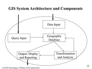 15
1/30/2023 Ron Briggs, UTDallas, GIS Fundamentals
GIS System Architecture and Components
Data Input
Query Input
Geograph...