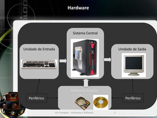 Hardware
Eric Sampaio - Hardware e Software 5
Memória Auxiliar
Sistema Central
Unidade de SaídaUnidade de Entrada
Periférico Periférico
 