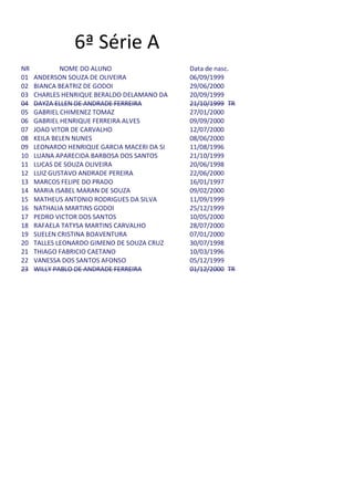 6ª Série A
NR           NOME DO ALUNO                   Data de nasc.
01   ANDERSON SOUZA DE OLIVEIRA              06/09/1999
02   BIANCA BEATRIZ DE GODOI                 29/06/2000
03   CHARLES HENRIQUE BERALDO DELAMANO DA    20/09/1999
04   DAYZA ELLEN DE ANDRADE FERREIRA         21/10/1999 TR
05   GABRIEL CHIMENEZ TOMAZ                  27/01/2000
06   GABRIEL HENRIQUE FERREIRA ALVES         09/09/2000
07   JOAO VITOR DE CARVALHO                  12/07/2000
08   KEILA BELEN NUNES                       08/06/2000
09   LEONARDO HENRIQUE GARCIA MACERI DA SI   11/08/1996
10   LUANA APARECIDA BARBOSA DOS SANTOS      21/10/1999
11   LUCAS DE SOUZA OLIVEIRA                 20/06/1998
12   LUIZ GUSTAVO ANDRADE PEREIRA            22/06/2000
13   MARCOS FELIPE DO PRADO                  16/01/1997
14   MARIA ISABEL MARAN DE SOUZA             09/02/2000
15   MATHEUS ANTONIO RODRIGUES DA SILVA      11/09/1999
16   NATHALIA MARTINS GODOI                  25/12/1999
17   PEDRO VICTOR DOS SANTOS                 10/05/2000
18   RAFAELA TATYSA MARTINS CARVALHO         28/07/2000
19   SUELEN CRISTINA BOAVENTURA              07/01/2000
20   TALLES LEONARDO GIMENO DE SOUZA CRUZ    30/07/1998
21   THIAGO FABRICIO CAETANO                 10/03/1996
22   VANESSA DOS SANTOS AFONSO               05/12/1999
23   WILLY PABLO DE ANDRADE FERREIRA         01/12/2000 TR
 