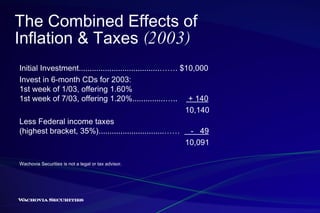 The Combined Effects of  Inflation & Taxes  (2003)   Initial Investment.....................................……. $10,000 Invest in 6-month CDs for 2003: 1st week of 1/03, offering 1.60% 1st week of 7/03, offering 1.20%...............…..  + 140   10,140 Less Federal income taxes (highest bracket, 35%)..............................……  -  49   10,091 Wachovia Securities is not a legal or tax advisor. 