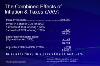 Initial Investment............................................ $10,000 Invest in 6-month CDs for 2003: 1st week of 1/03, offering 1.60% 1st week of 7/03, offering 1.20%................…  + 140   10,140 Less Federal income taxes (highest bracket, 35%)..................................…  -  49   10,091 Adjust for inflation (CPI): 2.28%....…...….….…  -  230   $ 9,861 In real terms, this investment  lost  1.4%. The Combined Effects of  Inflation & Taxes  (2003) Certificates of Deposit offer a fixed rate of return  and are insured up to $100,000 by the FDIC. 