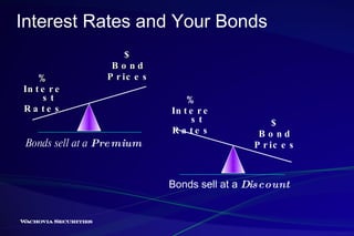 Interest Rates and Your Bonds Bonds sell at a  Premium Bonds sell at a  Discount % Interest Rates $ Bond Prices % Interest Rates $ Bond Prices 