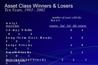 Asset Class Winners & Losers Ten Years, 1993 - 2002   number of years with the   best   worst Asset Class returns  2nd  3rd  4th  returns 30-day T-bills     0   4   0  4  2 Long-Term Govt. Bonds     2   0  5  0  3 Large Stocks     4   0  1  4  1 Small Stocks     2   4  3  0  1 International Stocks    2   2  1  2  3 Source:  Ibbotson Associates, 2003 