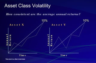 Asset Class Volatility How consistent are the average annual returns? Asset X Asset Y 10% Annual Return Time Annual Return Time 10% 