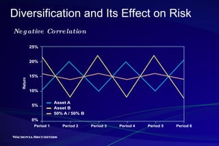 Diversification and Its Effect on Risk Negative Correlation 