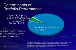 Determinants of Portfolio Performance Market Timing   1.8% Asset Allocation  Policy   91.5% Security Selection   4.6 % Cross Product Results   2.1 % This hypothetical example is provided for informational purposes only. It is not intended to represent  any specific investment and is not indicative of future performance.  Source: Bryson, Singer, and Beebower,  Financial Analysts   Journal , May-June 1991, “Determinants of Portfolio Performance: An Update.” Note: Cross Product Results are attributed to interactions of the three variables: asset allocation, market timing and security selection. 