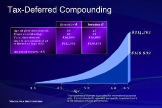 Tax-Deferred Compounding Age at first investment: 30 40 Years contributing: 10 25 Total investment: $20,000 $50,000 Assets accumulated at retirement (age 65): $214,301 $159,909 Assumed return:  8% Investor  A  Investor B This hypothetical example is provided for informational purposes only.  It is not intended to represent any specific investment and it is not indicative of future performance. Age $214,301 $159,909 30 40 50 60 65 
