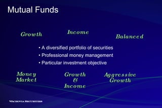 Mutual Funds •  A diversified portfolio of securities •  Professional money management •  Particular investment objective Growth Income Balanced Money Market Aggressive Growth Growth & Income 