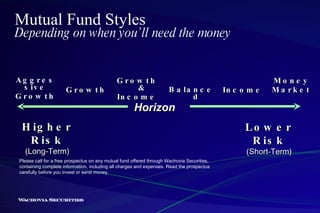Mutual Fund Styles Depending on when you’ll need the money Aggressive Growth Growth Growth & Income Balanced Income Money Market Horizon Higher Risk (Long-Term) Lower Risk (Short-Term) Please call for a free prospectus on any mutual fund offered through Wachovia Securities,  containing complete information, including all charges and expenses. Read the prospectus  carefully before you invest or send money.  