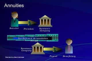 Annuities Investor Premium $ Insurance Company Beneficiary Insurance Company Payout 1999 2005 2011 2017 2023 Tax Deferred Accumulation Period $ 