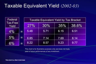 Taxable Equivalent Yield  (2002-03) 5.48 5.71 6.15 6.51 6.85 7.14 7.69 8.14 8.22 8.57 9.23 9.77 27%  30%  35%  38.6% 4% 5% 6% Taxable Equivalent Yield by Tax Bracket Federal Tax-Free Yield = = = This chart is for illustrative purposes only and does not imply  past or future performances of any investment. 