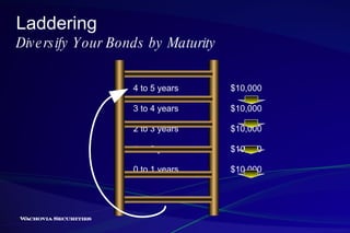 Laddering Diversify Your Bonds by Maturity 4 to 5 years $10,000 3 to 4 years  $10,000 2 to 3 years  $10,000 1 to 2 years  $10,000 0 to 1 years  $10,000 