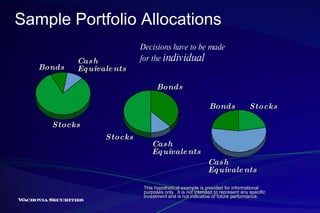Sample Portfolio Allocations Decisions have to be made for the  individual This hypothetical example is provided for informational purposes only.  It is not intended to represent any specific investment and is not indicative of future performance. Bonds Bonds Bonds Stocks Stocks Stocks Cash Equivalents Cash Equivalents Cash Equivalents 