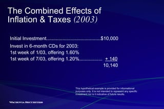 The Combined Effects of  Inflation & Taxes  (2003) Initial Investment........................................$10,000 Invest in 6-month CDs for 2003: 1st week of 1/03, offering 1.60% 1st week of 7/03, offering 1.20%.................  + 140   10,140 This hypothetical example is provided for informational purposes only. It is not intended to represent any specific investment nor is it indicative of future results. 