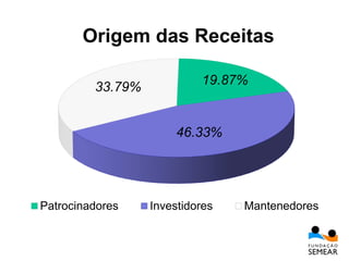 19.87%
46.33%
33.79%
Patrocinadores Investidores Mantenedores
Origem das Receitas
 