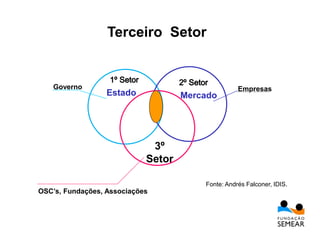 Estado Mercado
3º
Setor
OSC’s, Fundações, Associações
Governo Empresas
Fonte: Andrés Falconer, IDIS.
Terceiro Setor
 