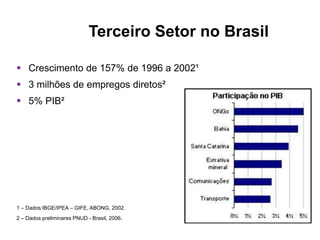  Crescimento de 157% de 1996 a 2002¹
 3 milhões de empregos diretos²
 5% PIB²
1 – Dados IBGE/IPEA – GIFE, ABONG, 2002.
2 – Dados preliminares PNUD - Brasil, 2006.
Terceiro
Setor
Terceiro Setor no Brasil
 