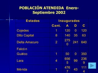 POBLACIÓN ATENDIDA  Enero-Septiembre 2002 Estados Inaugurados   Cant. A D C Cojedes 1 120 0 120 Dtto Capital 8 140 35 63 Delta Amacuro 2 2750 241 640 Falcón         Guárico 1 50 0 350 Lara 4 6565 99 2369 Mérida 1 4767 43 1114 