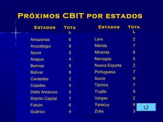 Estados Tota
l
AmazonasAmazonas 66
AnzoáteguiAnzoátegui 66
ApureApure 55
AraguaAragua 44
BarinasBarinas 66
BolívarBolívar 99
CaraboboCarabobo 22
CojedesCojedes 55
Delta AmacuroDelta Amacuro 55
Distrito CapitalDistrito Capital 77
FalcónFalcón 66
GuáricoGuárico 44
Próximos CBIT por estados
Estados Tota
l
LaraLara 22
MéridaMérida 77
MirandaMiranda 88
MonagasMonagas 55
Nueva EspartaNueva Esparta 22
PortuguesaPortuguesa 77
SucreSucre 99
TáchiraTáchira 77
TrujilloTrujillo 99
VargasVargas 22
YaracuyYaracuy 88
ZuliaZulia 33
 