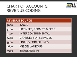 CHART OFACCOUNTS
REVENUECODING
REVENUE SOURCE
3000 TAXES
3200 LICENSES, PERMITS & FEES
3300 INTERGOVERNMENTAL
3400 CHARGES FOR SERVICES
3500 FINES & FORFEITURES
3600 MISCELLANEOUS
3999 TRANSFERS IN
 