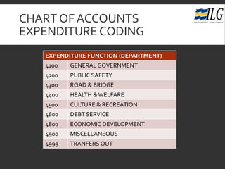 CHART OFACCOUNTS
EXPENDITURECODING
EXPENDITURE FUNCTION (DEPARTMENT)
4100 GENERAL GOVERNMENT
4200 PUBLIC SAFETY
4300 ROAD & BRIDGE
4400 HEALTH &WELFARE
4500 CULTURE & RECREATION
4600 DEBT SERVICE
4800 ECONOMIC DEVELOPMENT
4900 MISCELLANEOUS
4999 TRANFERS OUT
 
