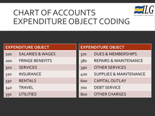 CHART OFACCOUNTS
EXPENDITUREOBJECT CODING
EXPENDITURE OBJECT
100 SALARIES & WAGES
200 FRINGE BENEFITS
300 SERVICES
320 INSURANCE
330 RENTALS
340 TRAVEL
350 UTILITIES
EXPENDITURE OBJECT
370 DUES & MEMBERSHIPS
380 REPAIRS & MAINTENANCE
390 OTHER SERVICES
400 SUPPLIES & MAINTENANCE
600 CAPITAL OUTLAY
700 DEBT SERVICE
800 OTHER CHARGES
 