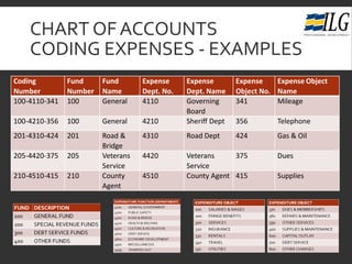 CHART OFACCOUNTS
CODING EXPENSES - EXAMPLES
Coding
Number
Fund
Number
Fund
Name
Expense
Dept. No.
Expense
Dept. Name
Expense
Object No.
Expense Object
Name
100-4110-341 100 General 4110 Governing
Board
341 Mileage
100-4210-356 100 General 4210 Sheriff Dept 356 Telephone
201-4310-424 201 Road &
Bridge
4310 Road Dept 424 Gas & Oil
205-4420-375 205 Veterans
Service
4420 Veterans
Service
375 Dues
210-4510-415 210 County
Agent
4510 County Agent 415 Supplies
 