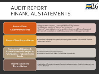 AUDIT REPORT
FINANCIAL STATEMENTS
•Balance between the county’s assets and liabilities &fund balances
•Fund Balances - reported as “reserved” and “unreserved”
•“Reserved” - resources that cannot be spent (inventory, reserved for specific purpose)
•“Unreserved” – availableto be used for the purpose of the fund they are reported in
Balance Sheet
Governmental Funds
•Explains the differences in scope and accounting bases between fund balances and total
government activities
Balance Sheet Reconciliation
•Governmental Funds income statement
•Tracks flows of resources in & out (revenues & expenditures)
Statement of Revenue &
Expenditures and Changes in
Fund Balance - Governmental
Funds
•Explains the differences in scope and accounting bases between the activity statement and
income statement
Income Statement
Reconciliation
 