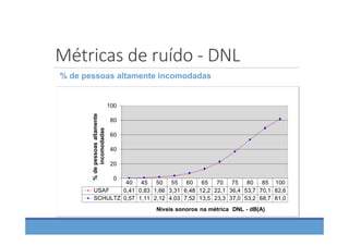 Métricas de ruído ‐ DNL
% de pessoas altamente incomodadas
 