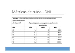 Tabela 1- Percentual de População Altamente Incomodada para diversas
agencias ambientais
Nível de ruído Agências/percentual de população altamente
incomodada
LDN EPA OECD NRC
50 7,2 0 2,259
55 16,2 10 4,577
60 25.2 20 8,672
65 34,2 30 15,173
70 43,2 40 24,493
75 52,2 50 36,866
Métricas de ruído ‐ DNL
 