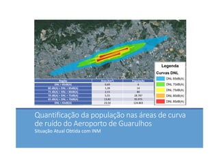 Quantificação da população nas áreas de curva 
de ruído do Aeroporto de Guarulhos 
Situação Atual Obtida com INM 
Região Área (km²) População
DNL > 85dB(A) 0,69 6
80 dB(A) > DNL > 85dB(A) 1,28 14
75 dB(A) > DNL > 80dB(A) 2,15 80
70 dB(A) > DNL > 75dB(A) 5,55 28.787
65 dB(A) > DNL > 70dB(A) 13,82 95.975
DNL < 65dB(A) 23,50 124.863
 