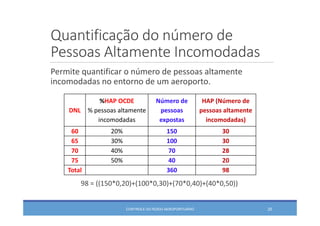 Quantificação do número de 
Pessoas Altamente Incomodadas
Permite quantificar o número de pessoas altamente 
incomodadas no entorno de um aeroporto.
DNL
%HAP OCDE 
% pessoas altamente 
incomodadas
Número de 
pessoas 
expostas
HAP (Número de 
pessoas altamente 
incomodadas)
60 20% 150 30
65 30% 100 30
70 40% 70 28
75 50% 40 20
Total 360 98
98 = ((150*0,20)+(100*0,30)+(70*0,40)+(40*0,50))
CONTROLE DO RUÍDO AEROPORTUÁRIO 25
 