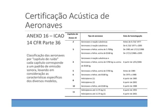 Certificação Acústica de 
Aeronaves
ANEXO 16 – ICAO
14 CFR Parte 36
Classificação das aeronaves 
por “capítulo de ruído”
cada capítulo corresponde 
a um padrão de emissão 
sonora, levando em 
consideração as 
características específicas 
dos diversos modelos,
Capítulos do 
Anexo 16 
Tipo de aeronave  Data de homologação 
2 Aeronaves à reação subsônicas  Antes de 6 /10/ 1977 
3 
Aeronaves à reação subsônicas De 6 /10/ 1977 a 2005 
Aeronaves a hélice, acima de 5.700kg De 1985 até 17/11/1988 
Aeronaves a hélice, acima de 8168 kg De 17/11/1988 a 2005 
4 
Aeronaves à reação subsônicas e  
Aeronaves a hélice, acima de 5700 kg ou acima 
de 8168 kg. 
A partir de 1/01/2006 
5 Aeronaves a hélice, acima de 5700 kg. Antes de 1985
6 Aeronaves a hélice, até 8168 kg. De 1975 a 1988
8 
Helicópteros (1)
Helicópteros (2) 
A partir de 1985
A partir de 2002 
10 Aeronaves a hélice, até 8168 kg. A partir de 1988
11 
Helicópteros até 3.175 kg (1)
Helicópteros até 3.175 kg (2) 
A partir de 1993
A partir de 2002 
 