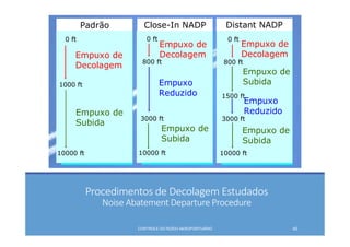 Procedimentos de Decolagem Estudados
Noise Abatement Departure Procedure
CONTROLE DO RUÍDO AEROPORTUÁRIO 45
Padrão
Empuxo de
Decolagem
Empuxo de
Subida
0 ft
1000 ft
10000 ft
0 ft
800 ft
3000 ft
10000 ft
Empuxo
Reduzido
Empuxo de
Decolagem
Empuxo de
Subida
Empuxo
Reduzido
Empuxo de
Decolagem
Empuxo de
Subida
Empuxo de
Subida
0 ft
800 ft
1500 ft
3000 ft
10000 ft
Close-In NADP Distant NADP
 