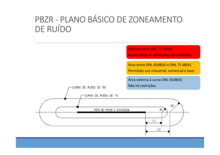 PBZR ‐ PLANO BÁSICO DE ZONEAMENTO 
DE RUÍDO
Área de curva DNL 75 dB(A)
Quase todas as atividades são proibidas
Área entre DNL 65dB(A) e DNL 75 dB(A)
Permitido uso industrial, comercial e lazer
Área externa à curva DNL 65dB(A)
Não há restrições
 